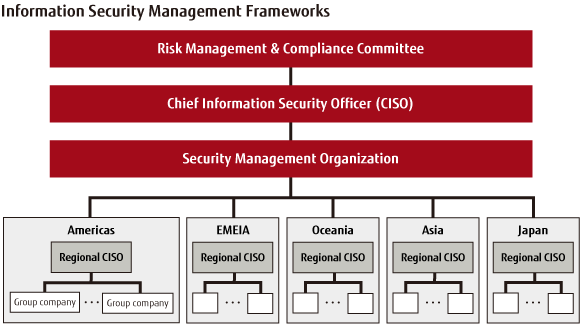Infomation Security Management Frameworks Infomation Security Management Frameworks