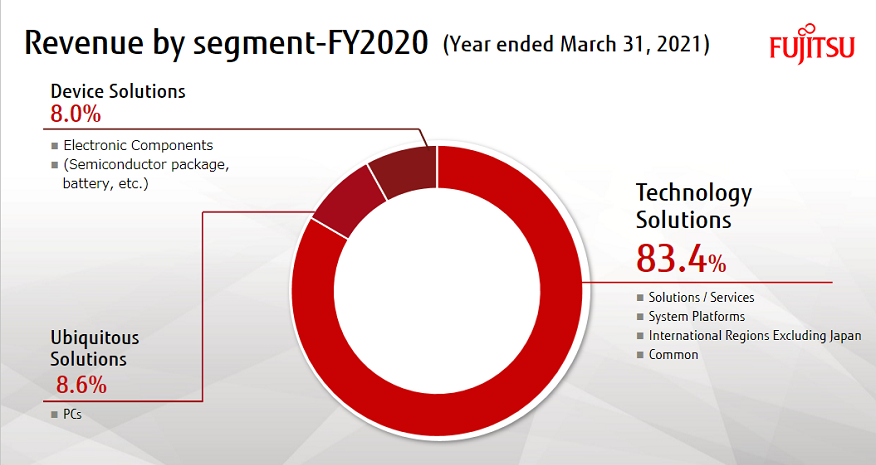 revenue by segment