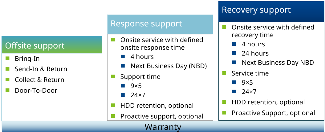 Hardware Support Web Offering
