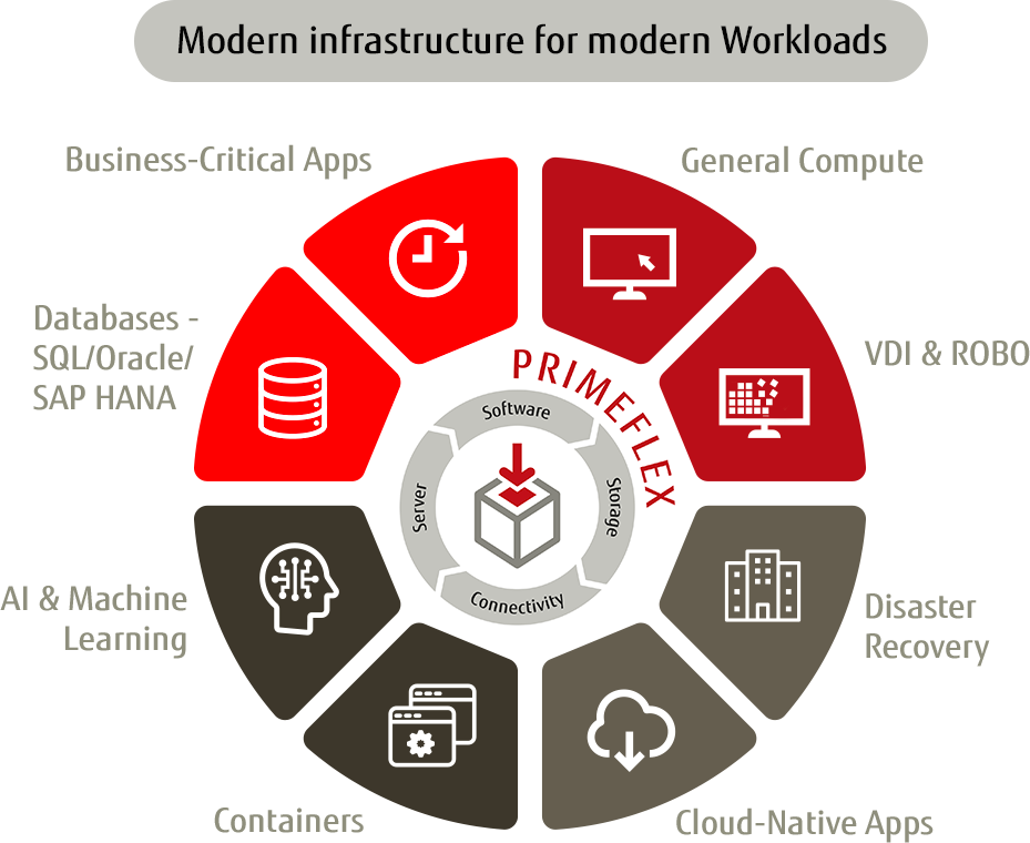 Modern infrastructure for modern Workloads