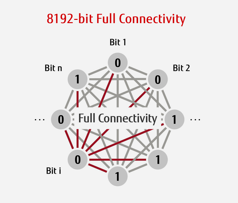 Conectividade total de 8.192 bits