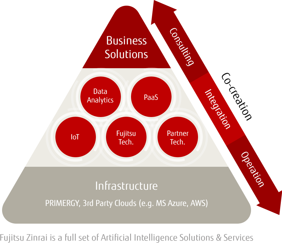 Infographic - Fujitsu Zinrai is a full set of Artificial Intelligence Solutions & Services