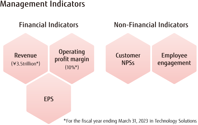 Figure of Management Indicators aiming to achieve for the FY ending March 31, 2023 in Technology Solutions. 1) Financial Indicators are Revenue (3.5 trillion yen), Operating profit margin (10%), EPS. 2) Non-Financial Indicators are Customer NPSs and Employee engagement.