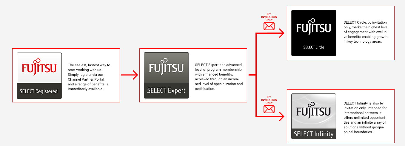 SELECT Partner Program Path BS2000