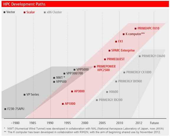 Fujitsu milestones in developing supercomputers for more than three decades