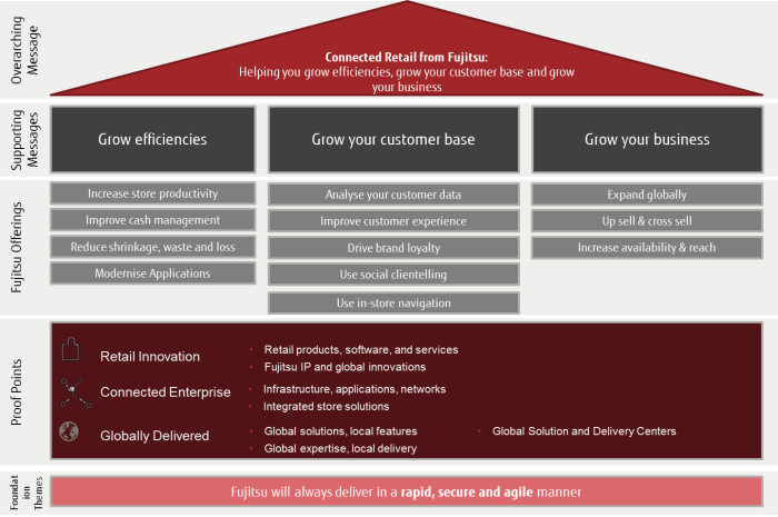 Fujitsu’s Connected Retail approach