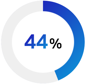 44%