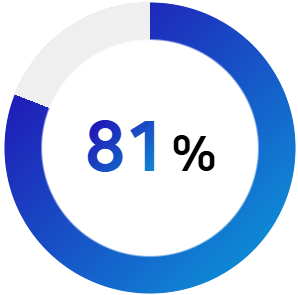 81%