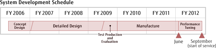 System Development Schedule System Development Schedule