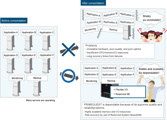 The Best Platform for Consolidating Mission Critical Applications ...