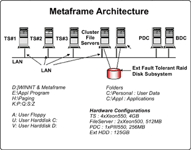 Metaframe Architecture