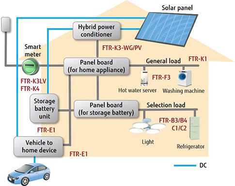 Example of relays used for energy-saving systems in homes