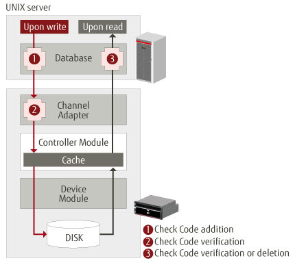 Data Guard Data Guard