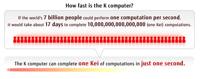 How fast is the K computer?