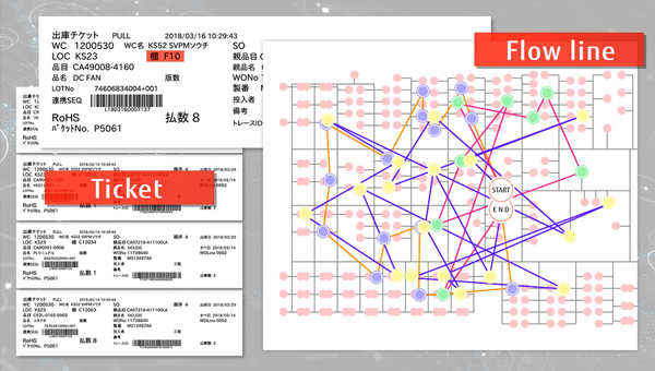 Complex Routes