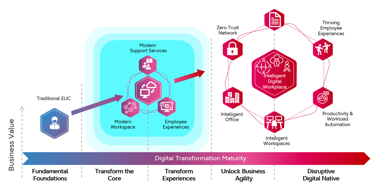 Picture Modernized Managed Service