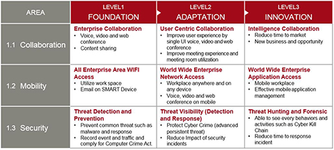 Smart workplace maturity model