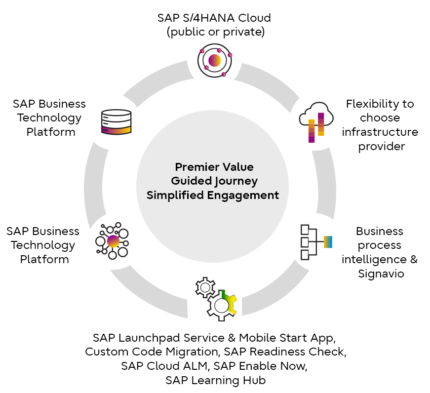 SAP S/4HANA Cloud 