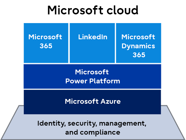 Picture Microsoft Cloud 
