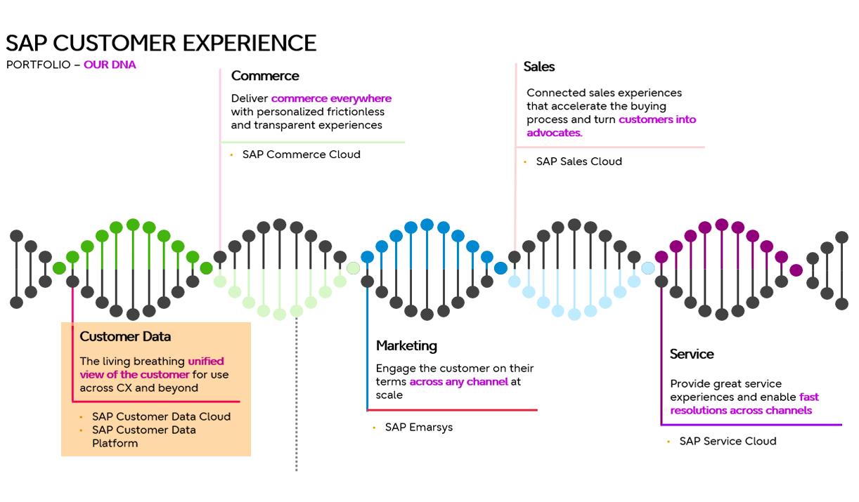 Banner DNA Customer Data