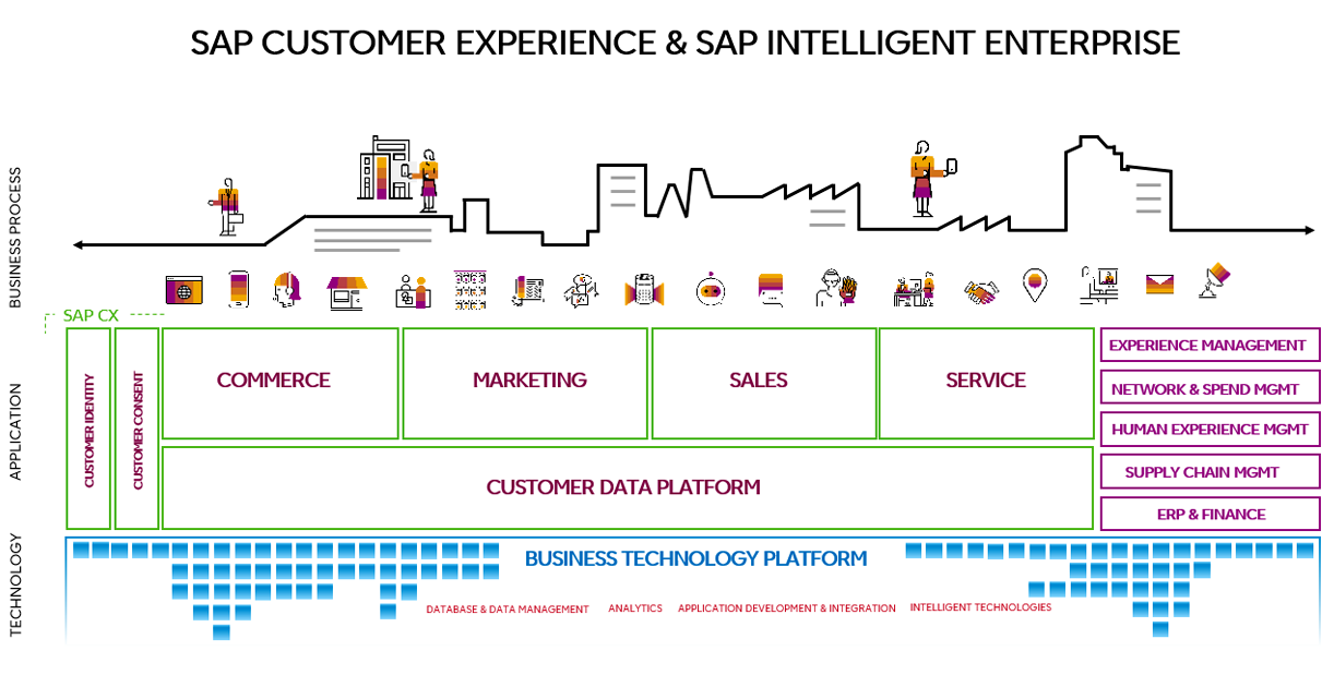 Banner SAP Customer Experience