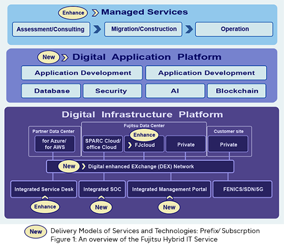 Managed services