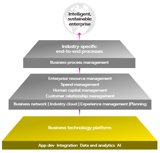 SAP Business Technology Platform