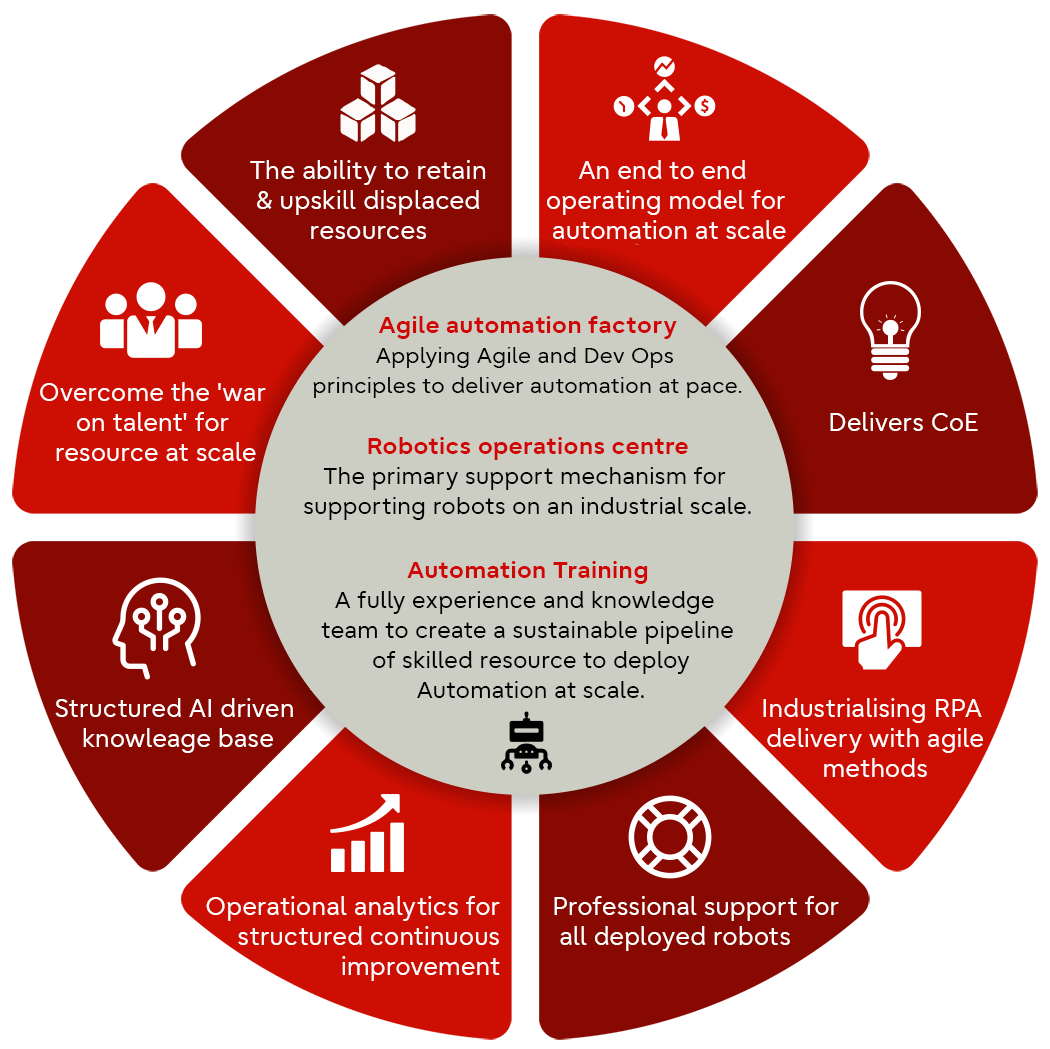 Benefits of Robotics and Cognitive Automation