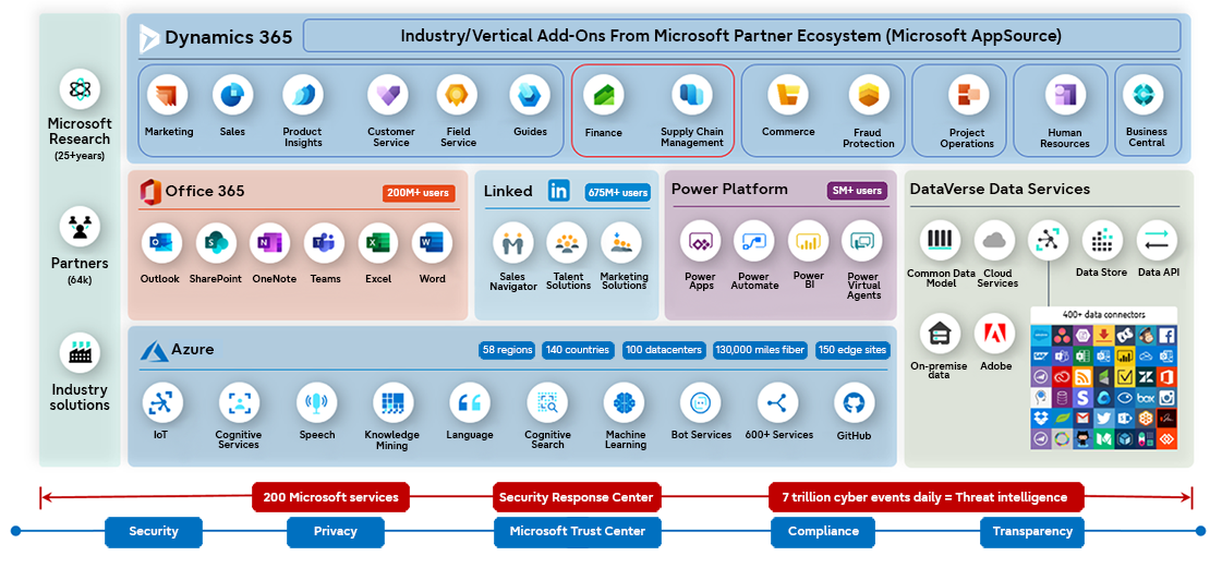 Picture Business Apps Ecosystem