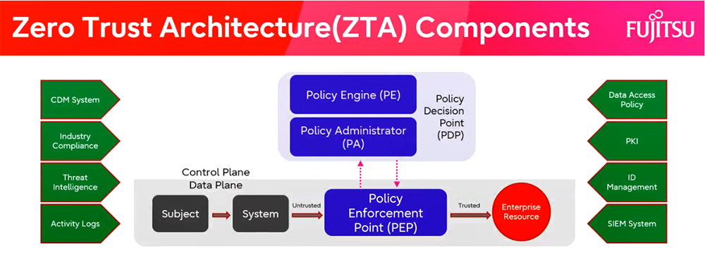 Picture Zero Trust Architecture(ZTA) Components