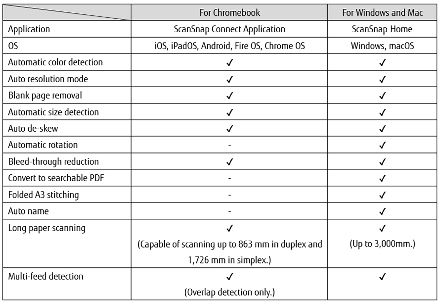 Functional differences between Chromebook and Windows/Mac