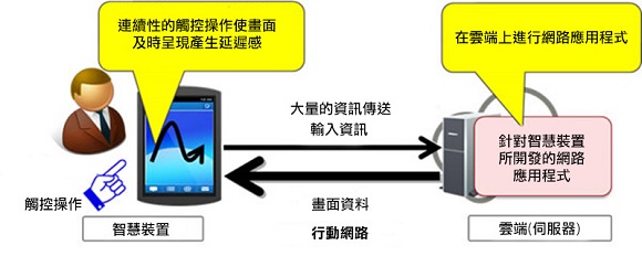 伺服器上使用網路應用程式所面臨的課題