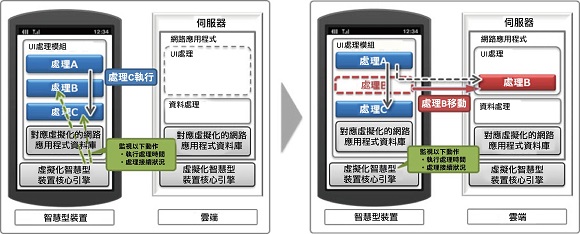 對應操作内容處理行為的移動