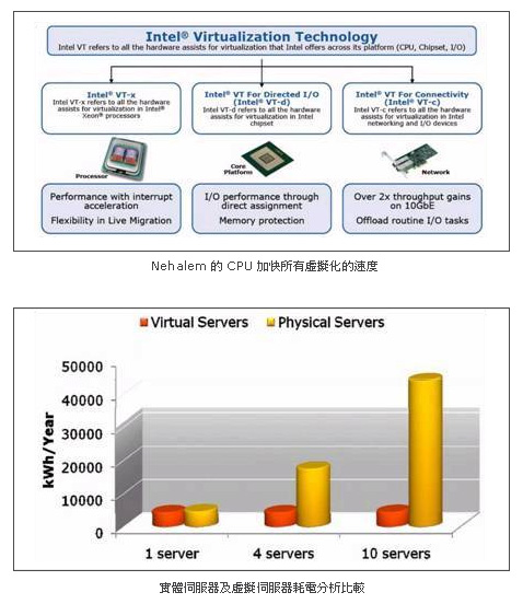 Nehalem 的CPU加快所有虛擬化的速度