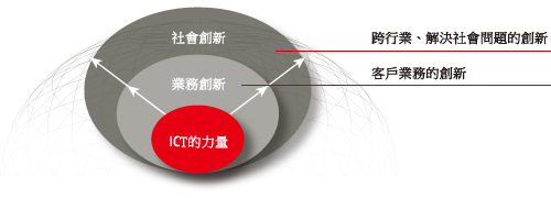 以人爲本的創新概念圖