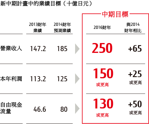 新中期计划中的业绩目标