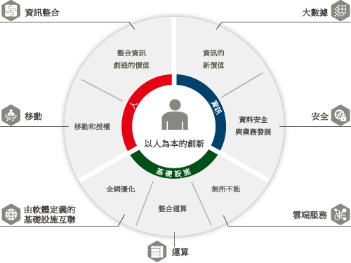 富士通提供的價值