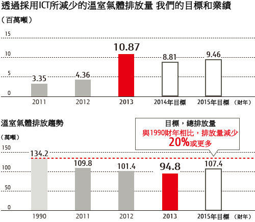 通過采用ICT所減少的溫室氣體排放量 我們的目標和業績