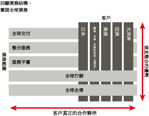 回顧業務結構，鞏固全球業務