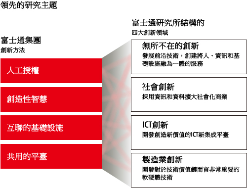 領先的研究主題