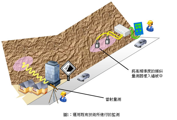 圖1：運用既有技術所進行的監測