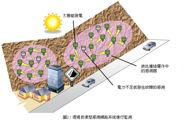 圖2：透過自律型感測網路系統進行監測