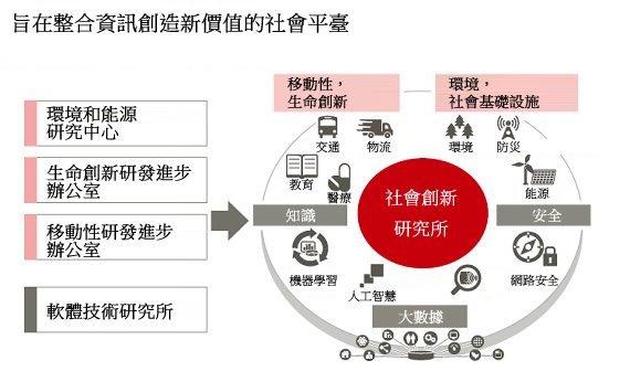 旨在通過整合信息創造新價值的社會平台