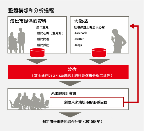 整體構想和分析過程