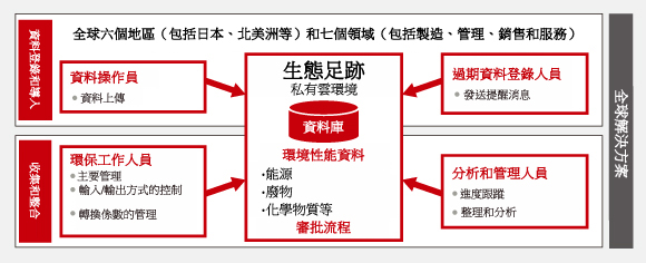 全球六個地區