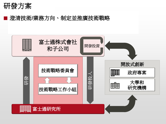 研發方案