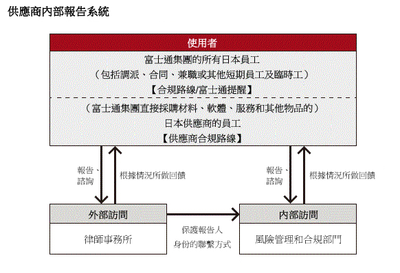 供应商内部报告系统