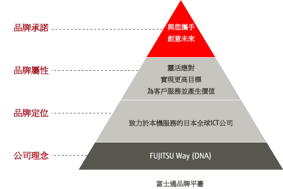 富士通品牌平台