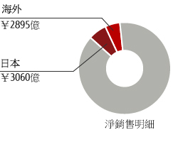 净销售明细