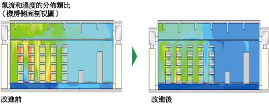 气流和温度的分布比例